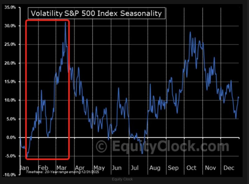 VIX seasonality is about to kick in right here...