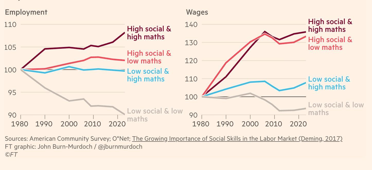 A fascinating chart that shows how important social skills really are.
