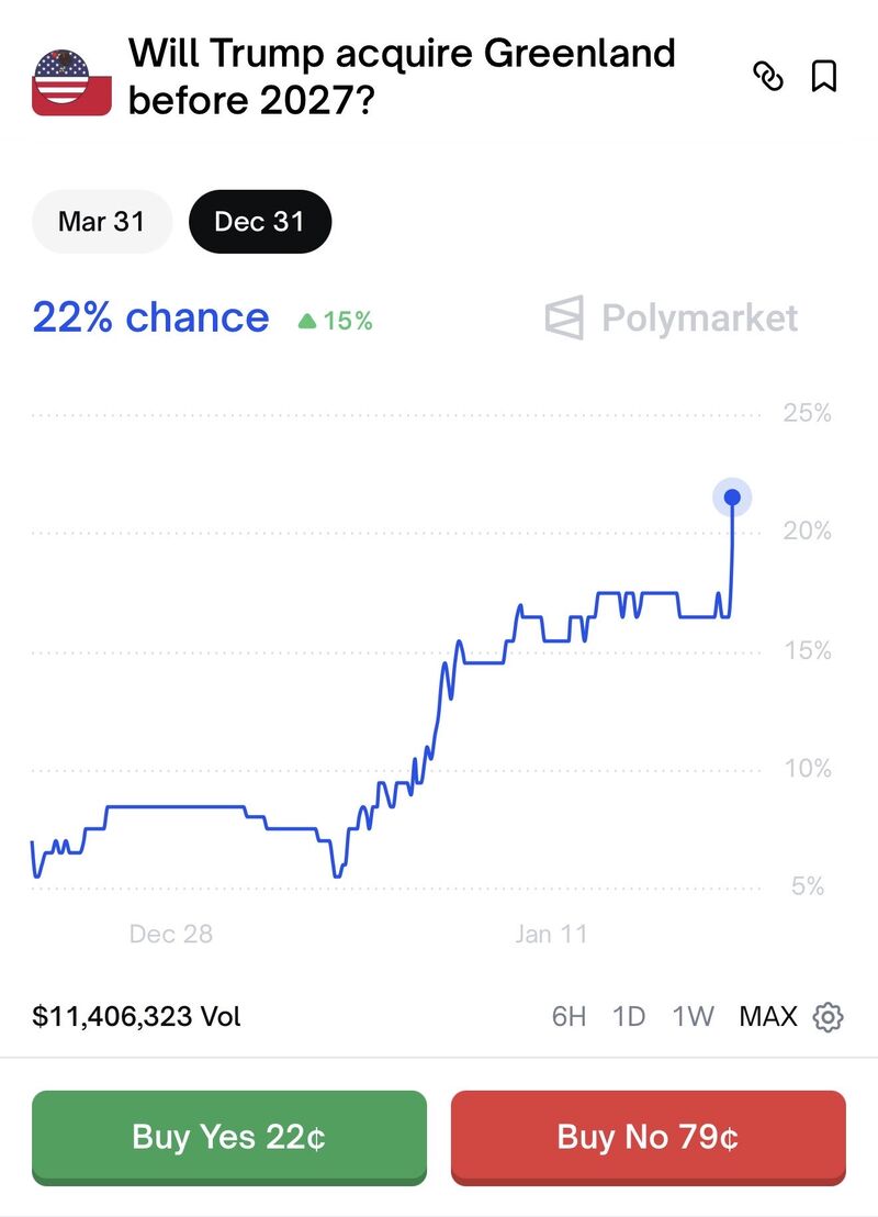 The probability of the United States acquiring Greenland reaches all-time highs. 22% chance.