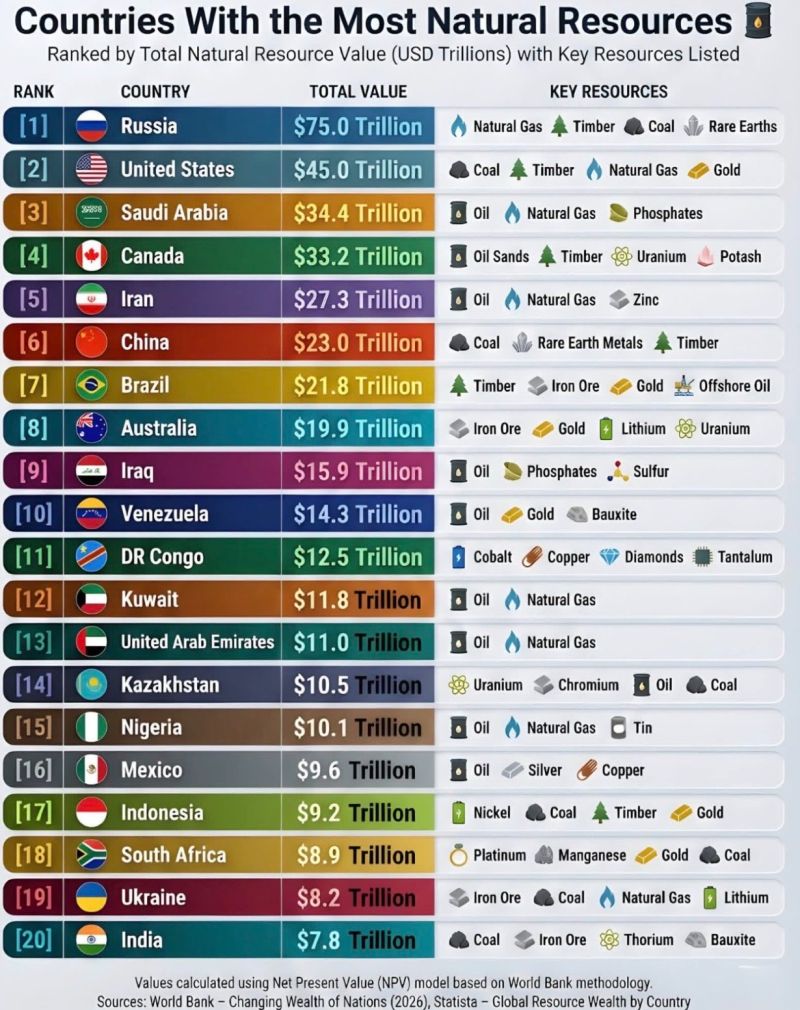 Countries With the Most Natural Resources: