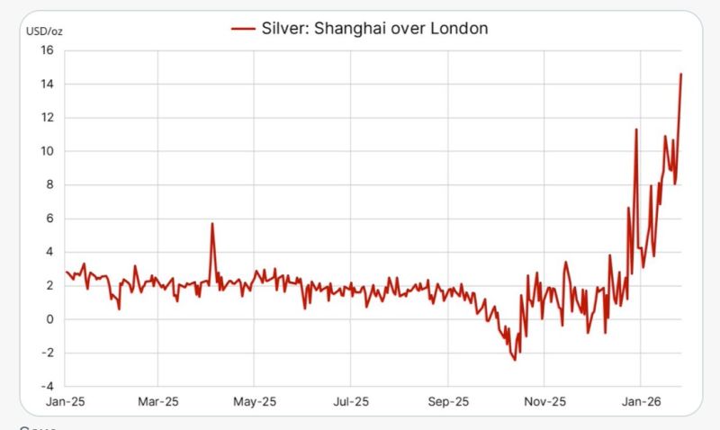 The spread between silver prices in Shanghai vs London is skyrocketing...