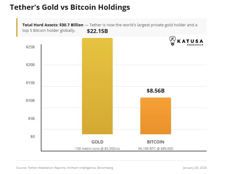 Tether owns 3X more gold than bitcoin.
