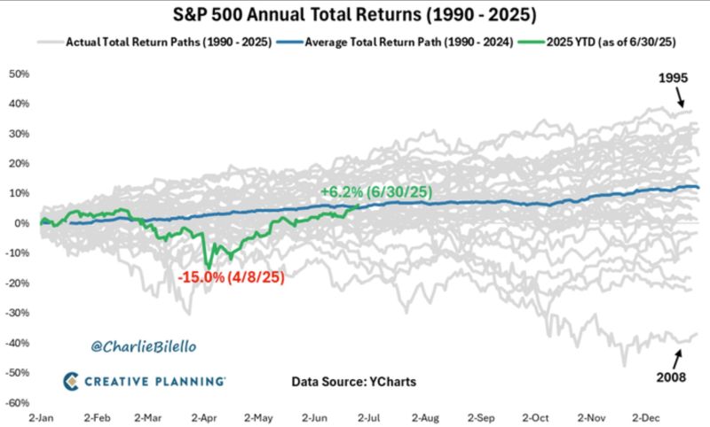 On April 8, the S&P 500 was down 15% in 2025, the 4th worst start to a year in history.