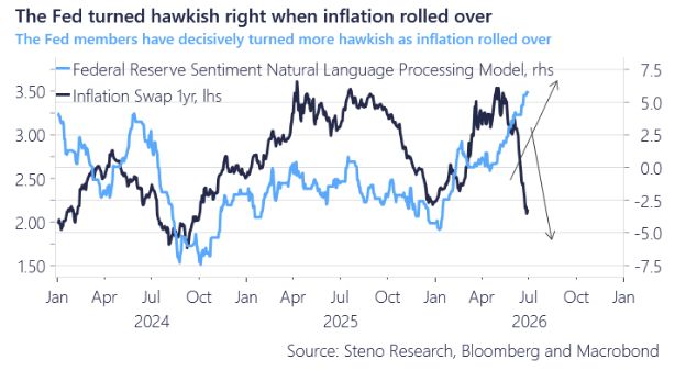 The reason for the strong USD in one chart.