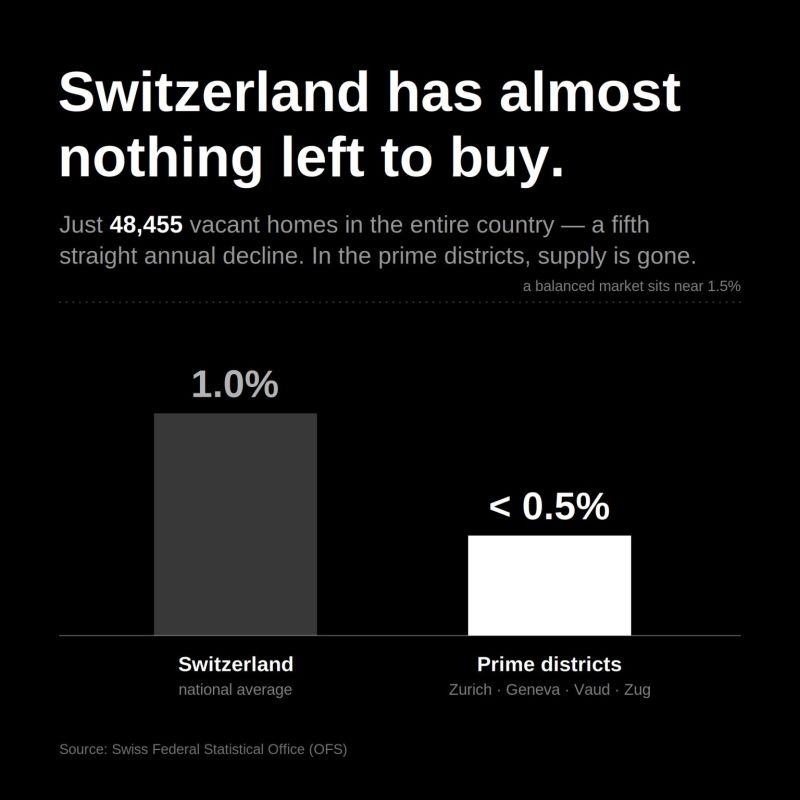 Switzerland isn't running out of buyers. It's running out of homes.