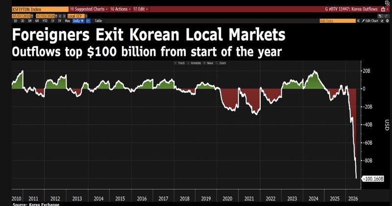 Foreign funds have now pulled $100B from Korean local stocks this year