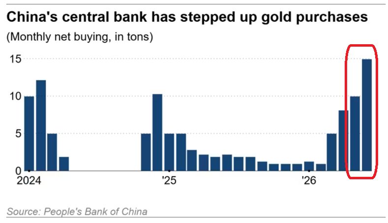 China's gold purchases are ACCELERATING: