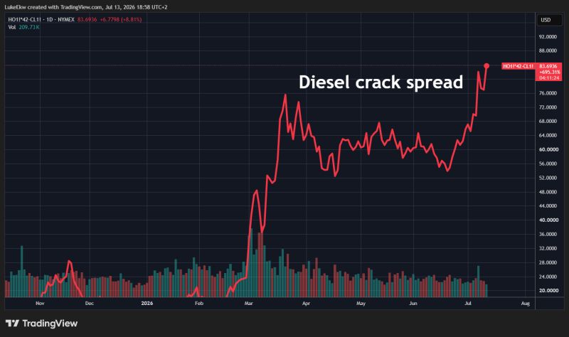 The diesel market is sending a warning that the oil market isn't.