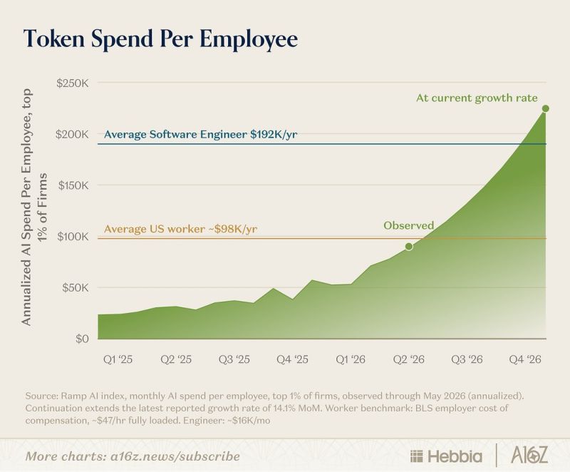 At the top 1% of AI-spending firms, AI spend per employee is on track to exceed average software-engineer pay by the end of the year.