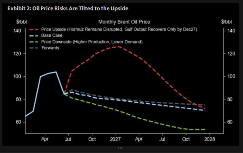 Goldman Sachs models a scenario where the Strait of Hormuz remains disrupted through late 2027.