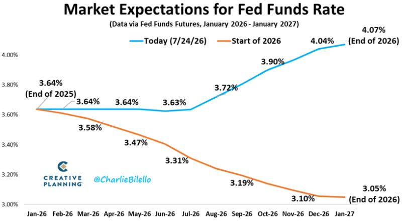 At the start of the year, the bond market was pricing in 2 Fed rate CUTS.