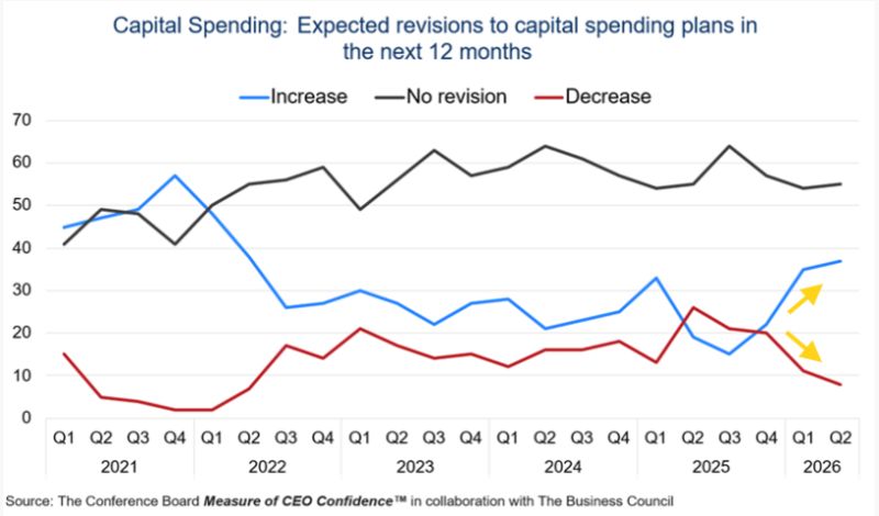 The pullback in CEO confidence hasn't shown up in capex intentions though.