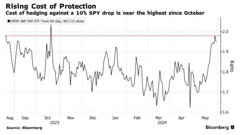 The cost to hedge a 10% drop in the S&P 500 reached its highest level since October