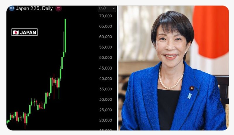 Japan's NIKKEI has surpassed 68,500 for the first time in history.