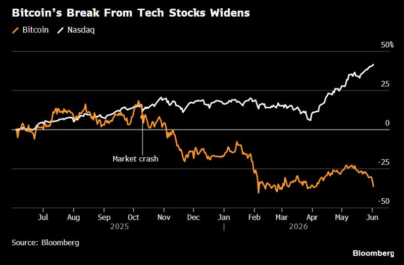 The K-Shaped is now appearing with cryptos