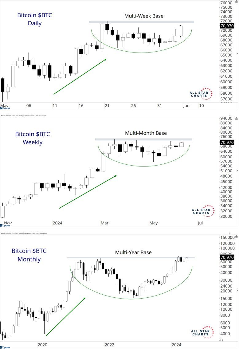 $BTC is giving a masters class on multiple timeframe analysis.