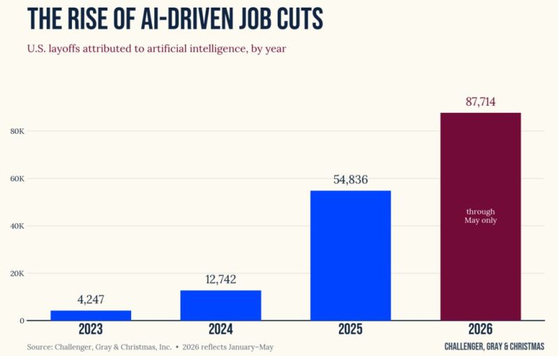 For the 3rd month in row, AI was the #1 reason for job cuts in the US.