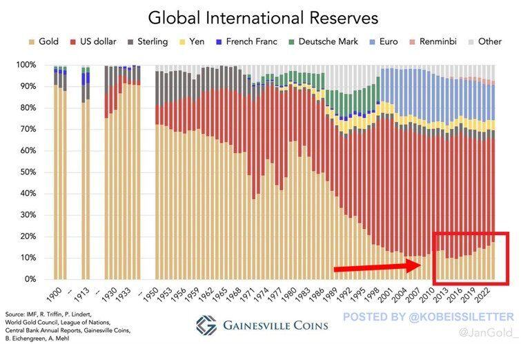 BREAKING: Gold's share of global international reserves jumps to 17.6% in 2023, the most in 27 years.