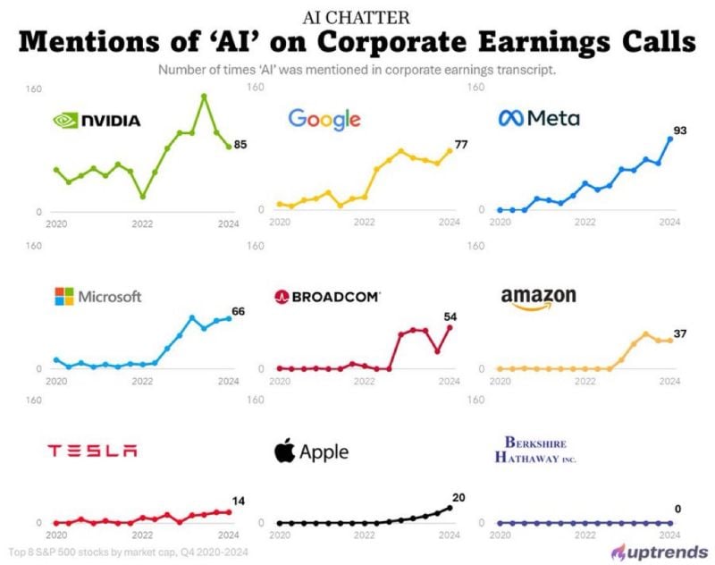 Here’s how many times the word “AI” has been said on the earnings calls of some of the biggest companies in the world