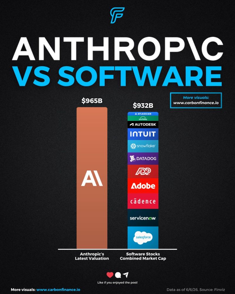 Anthropic is now worth as much as 11 of the biggest software companies combined.