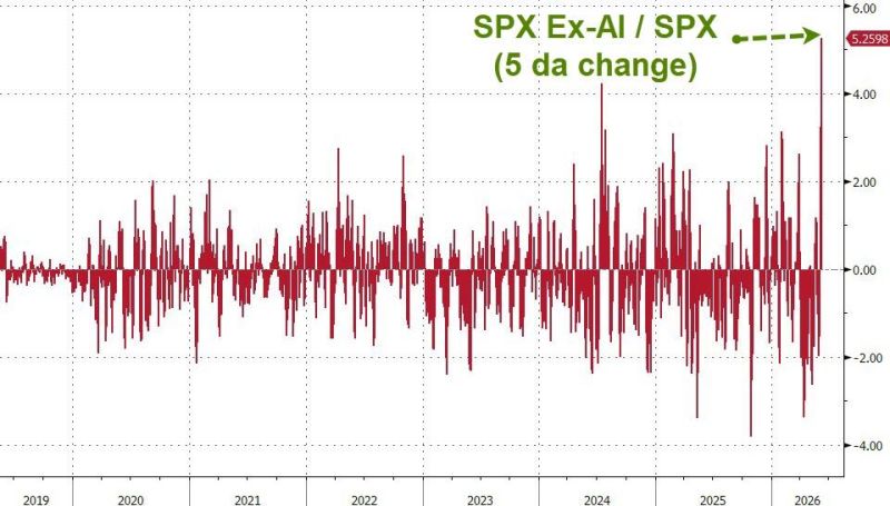 S&P 500 ex AI vs. S&P 500 5-day change