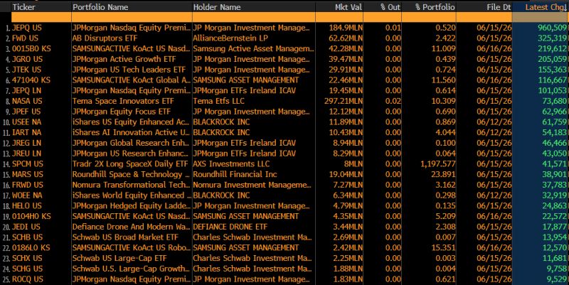 The number of ETFs that held SpaceX went from 4 to 40 to now 120 in a couple days (few billion total).