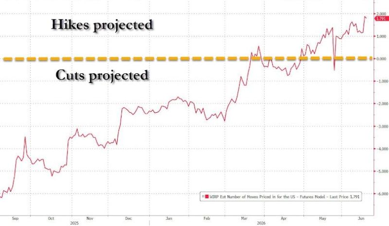 What a turnaround for Fed rates expectations (as implied by Futures). From projecting 6 cuts in September to 2 hikes now