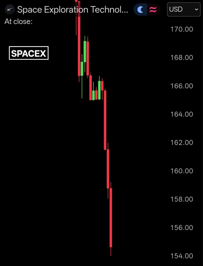 In case you missed it... SpaceX shares closed down -16.4% yesterday, wiping out over $400 billion in market value.