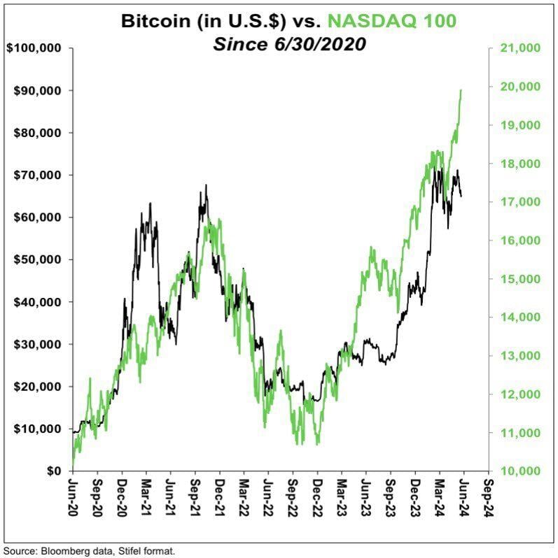 The Nasdaq 100 and Bitcoin have moved in tandem for the past 4+ years.