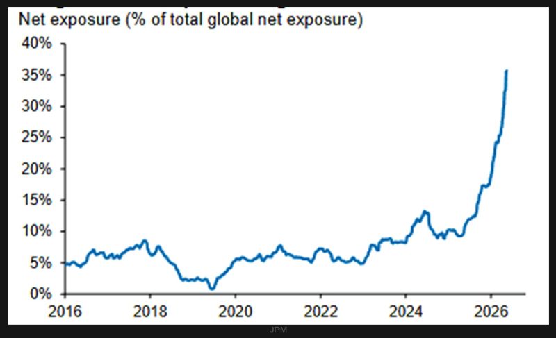 Hedge funds are all in on the semis long trade.