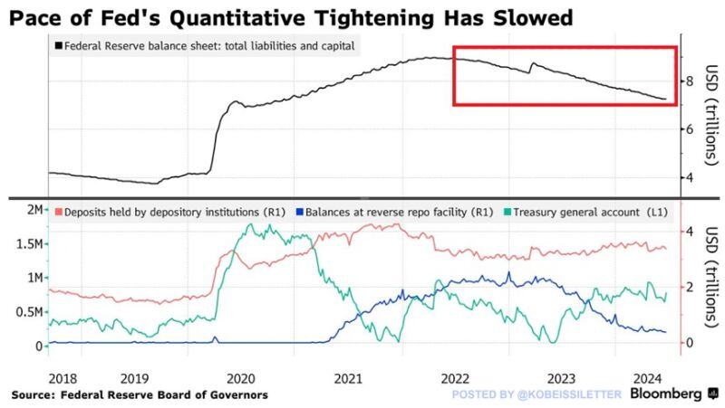 The Fed has been shrinking its balance sheet at the fastest pace ever:
