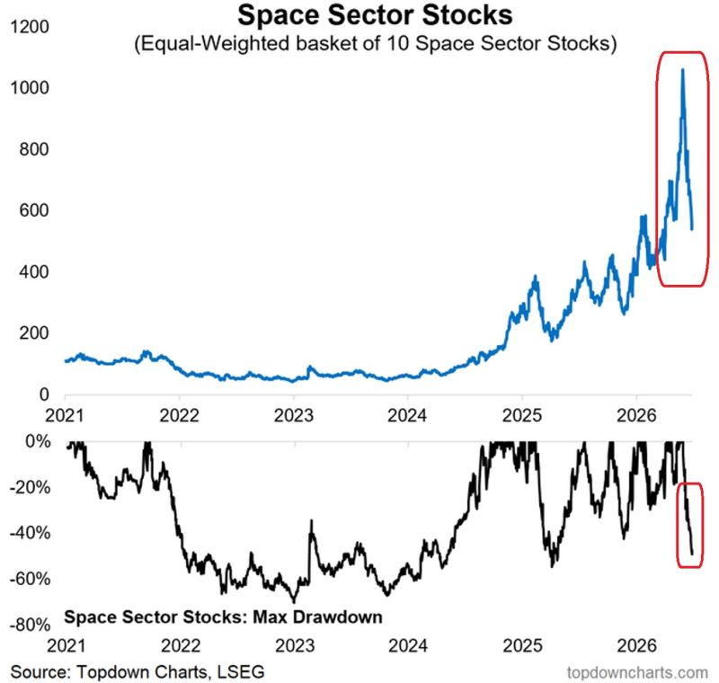 Stairs up, ELEVATOR down in US space stocks: