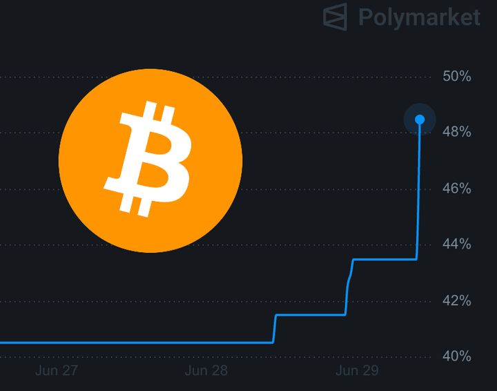 The odds of the Clarity Act passing into law this year spikes up to 49% on Polymarket