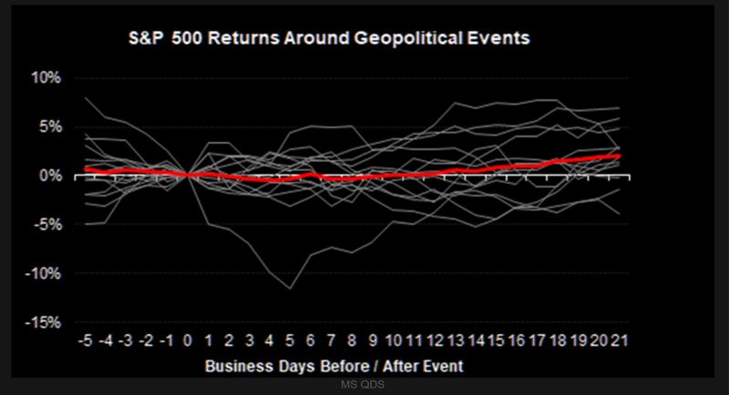 US equities are generally resilient to conflicts