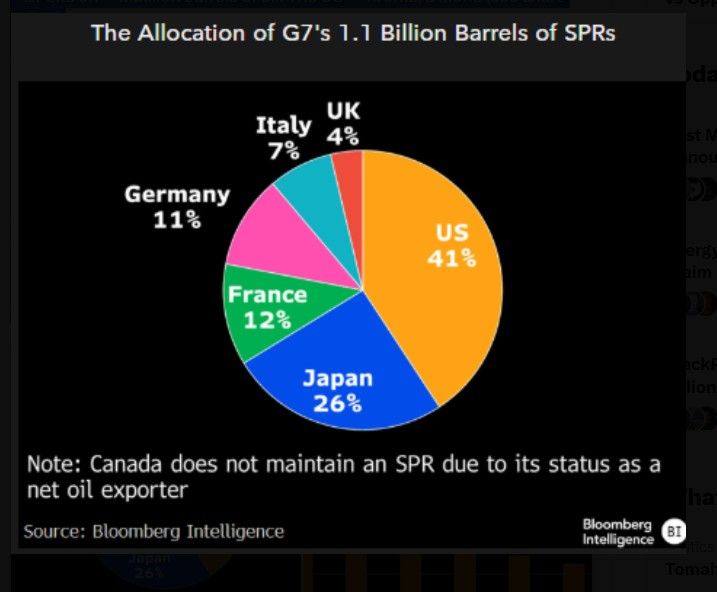 IEA Plans Record Oil Release, But Supply Shock May Persist