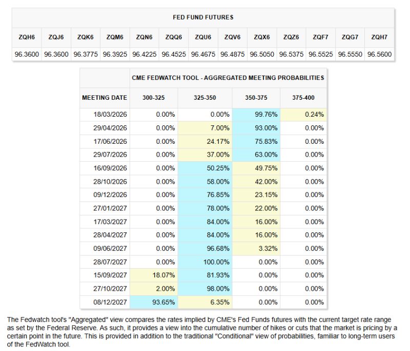 For the first time this year a 2026 rate cut is no longer fully priced