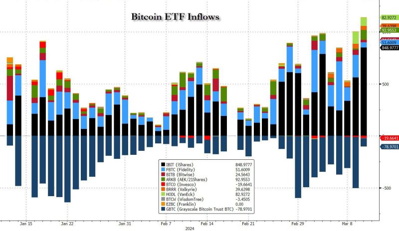 There it is: dumping of Bitcoin futures to push prices lower and at the same time record buying via bitcoin ETFs at an artificially lower price....