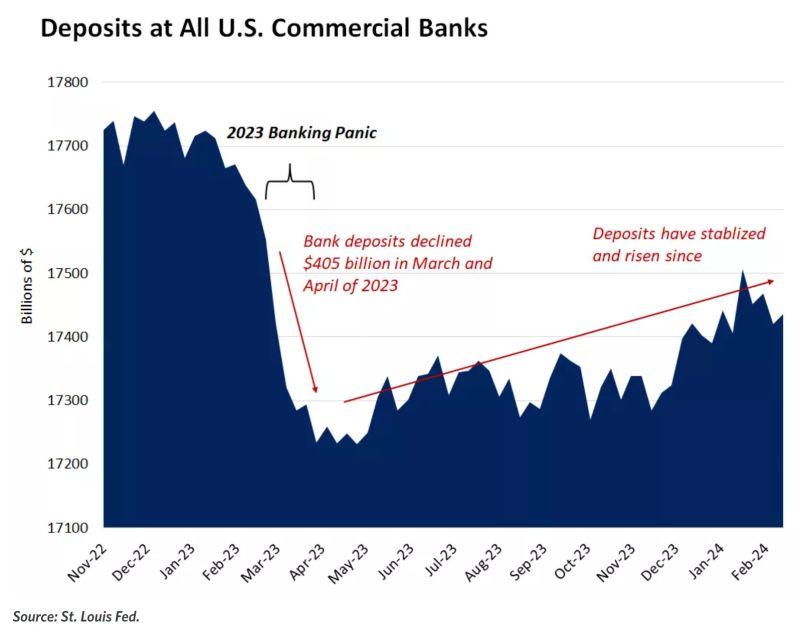 us bank deposits have stabilized and risen since the 2023 banking panic, showing that confidence is slowly returning.