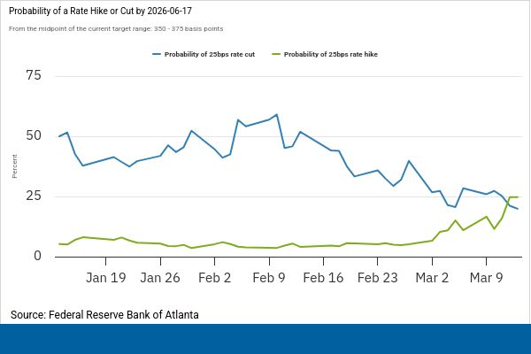 The odds of a rate hike over the next three months is now higher than the odds of a cut.