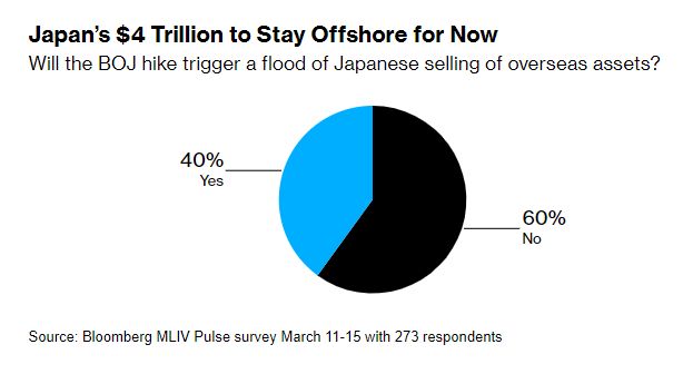 Japan’s $4 Trillion offshore funds will ignore first BOJ Hike - stocks and bonds in the US insulated from impact, survey shows
