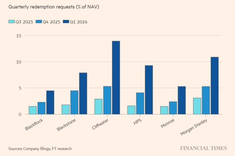 Private Credit Faces Early-Year Withdrawal Pressure