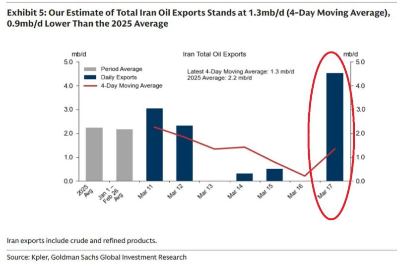 Iran is RAMPING UP oil shipments: