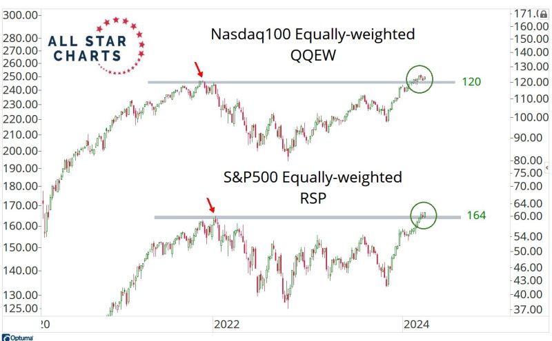 Here are the Equally-weighted Nasdaq100 and S&P500.