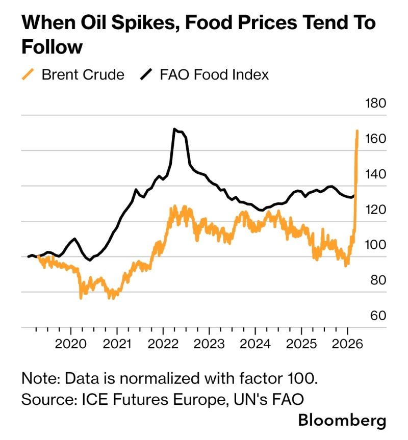 When Oil Spikes, Food Prices Tend To Follow