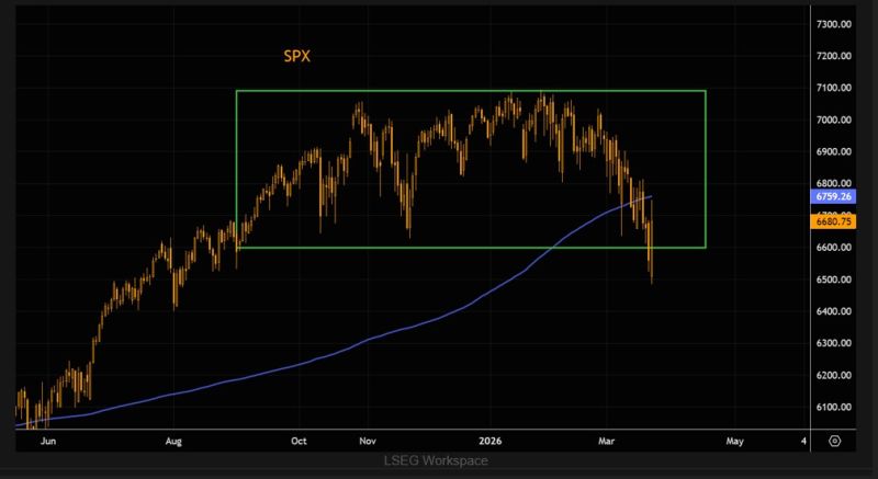 The S&P 500 $SPX is back inside the 
