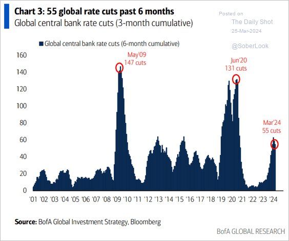 Central banks cut rates at the fastest pace since heading into the pandemic.