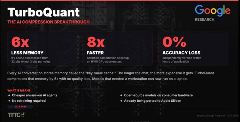Why Memory Stocks Crashed Today: TurboQuant Just Changed The Game With 