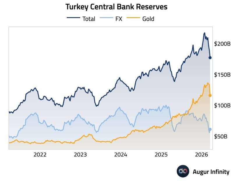 Turkey central bank reserves
