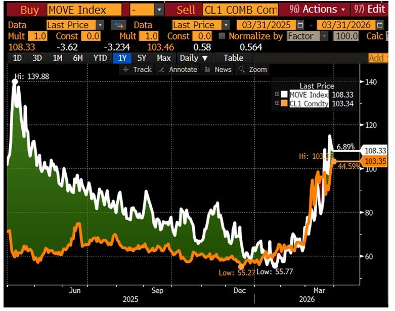 Do NOT expect bond volatility (MOVE index) to go down as long as oil prices stay elevated...