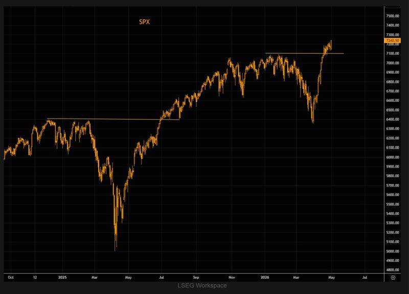 SPX spent nearly two weeks consolidating above the major breakout level and is now pushing higher again.